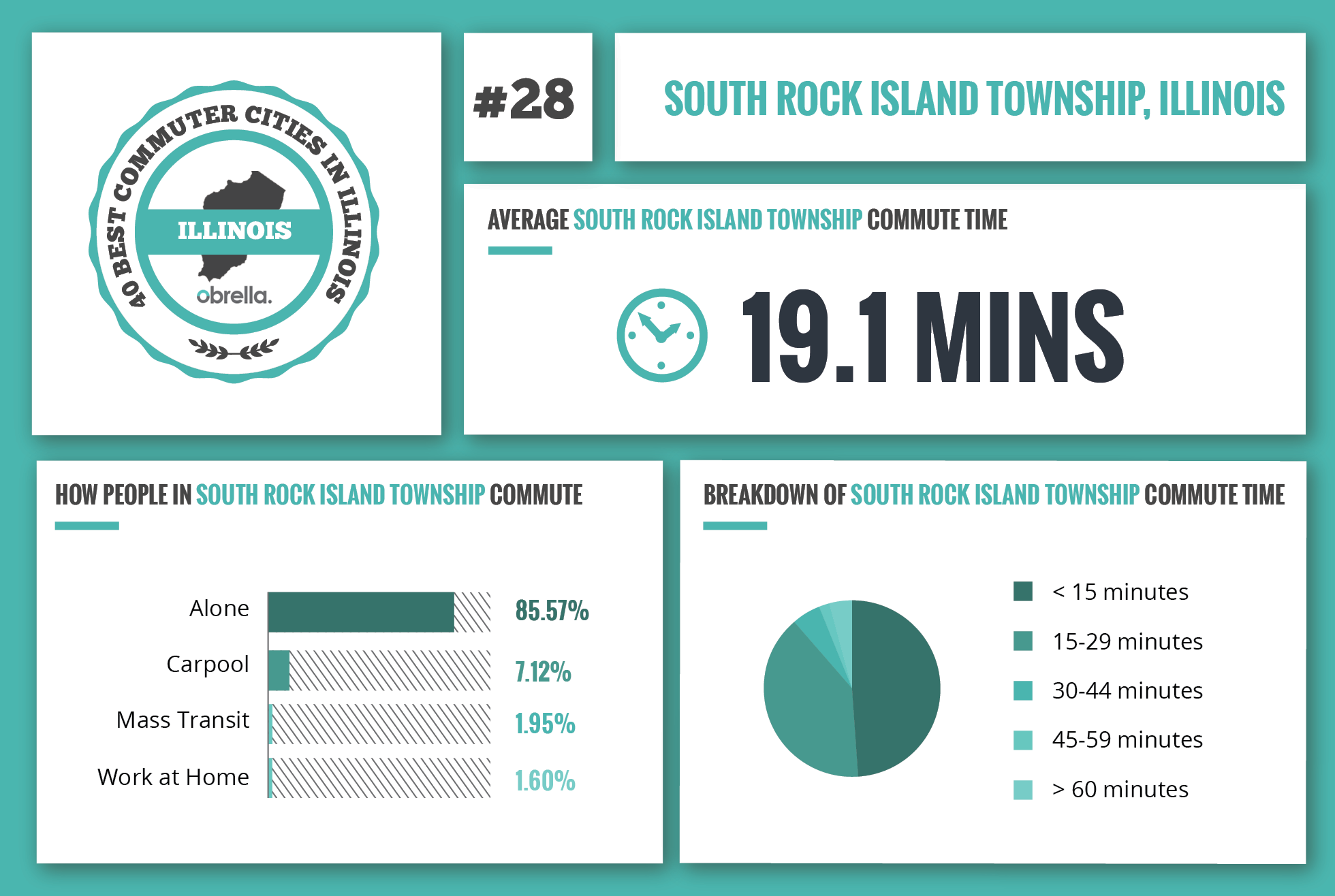 South Rock Island Township - Best Commuter Cities in Illinois