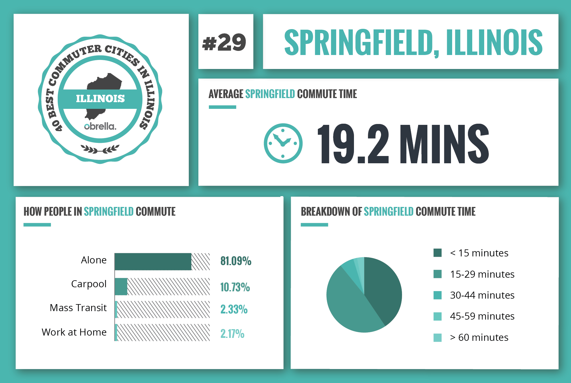 Springfield - Best Commuter Cities in Illinois