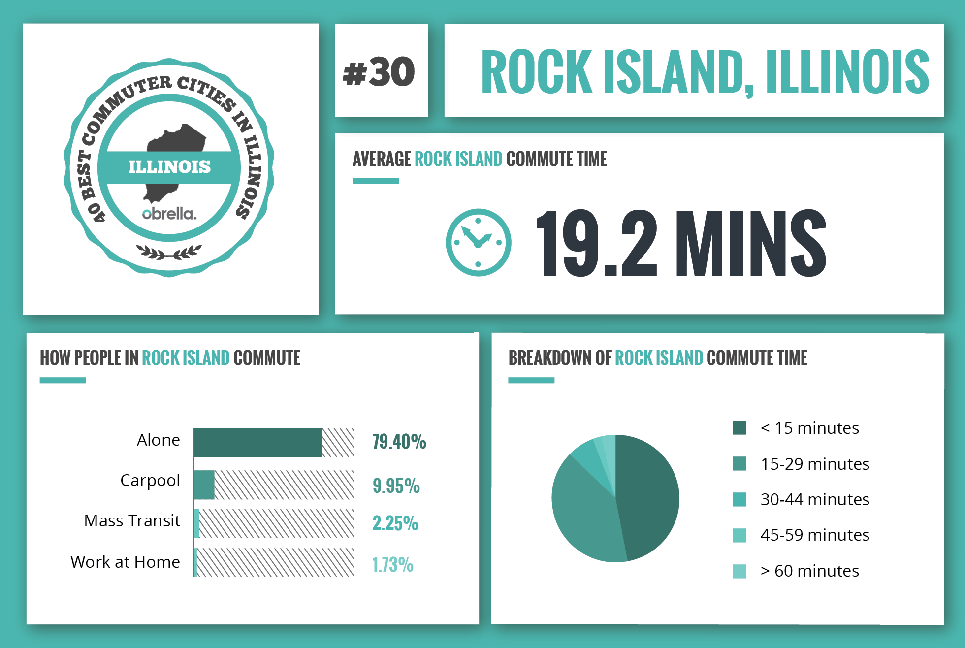 Rock Island - Best Commuter Cities in Illinois