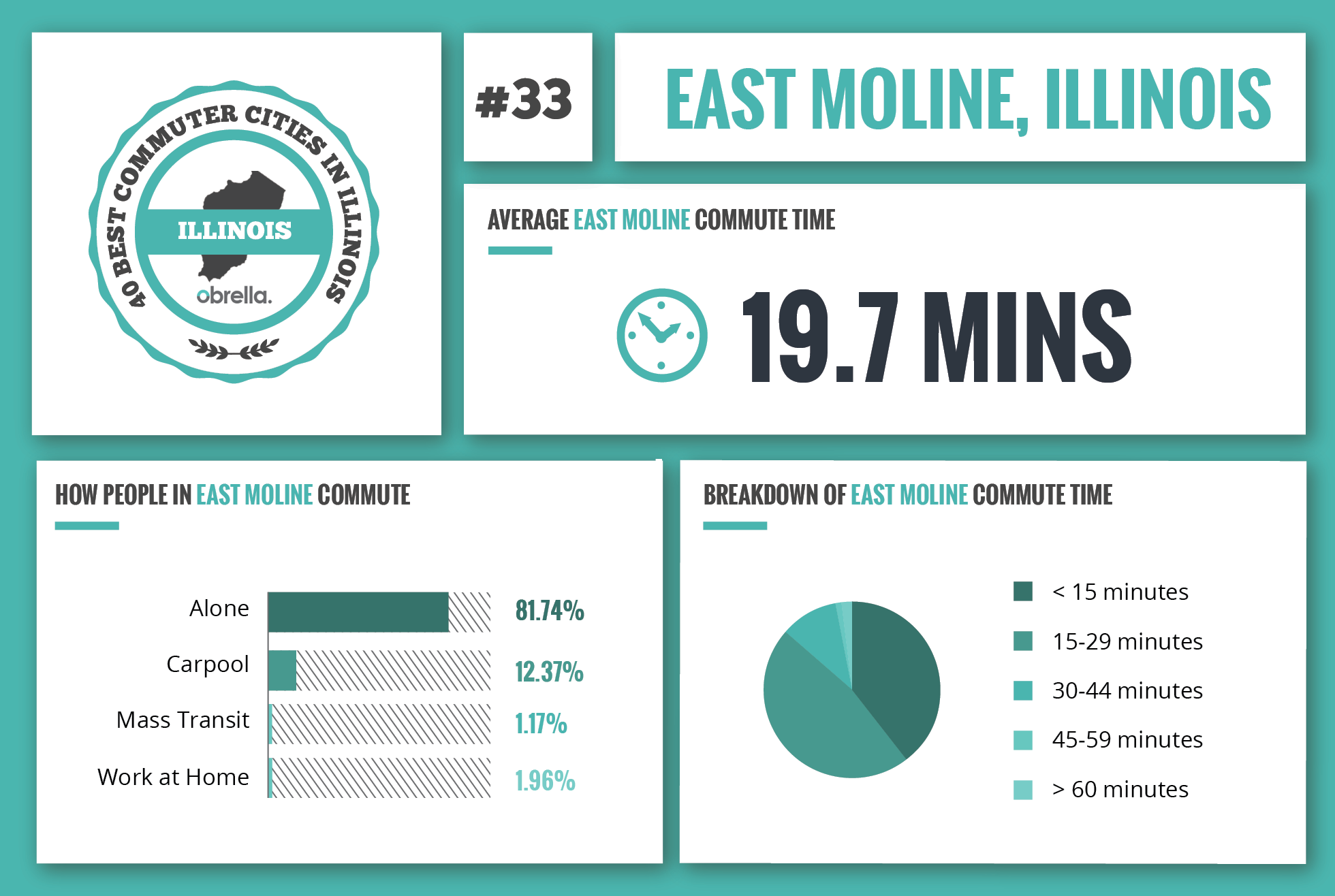 East Moline - Best Commuter Cities in Illinois