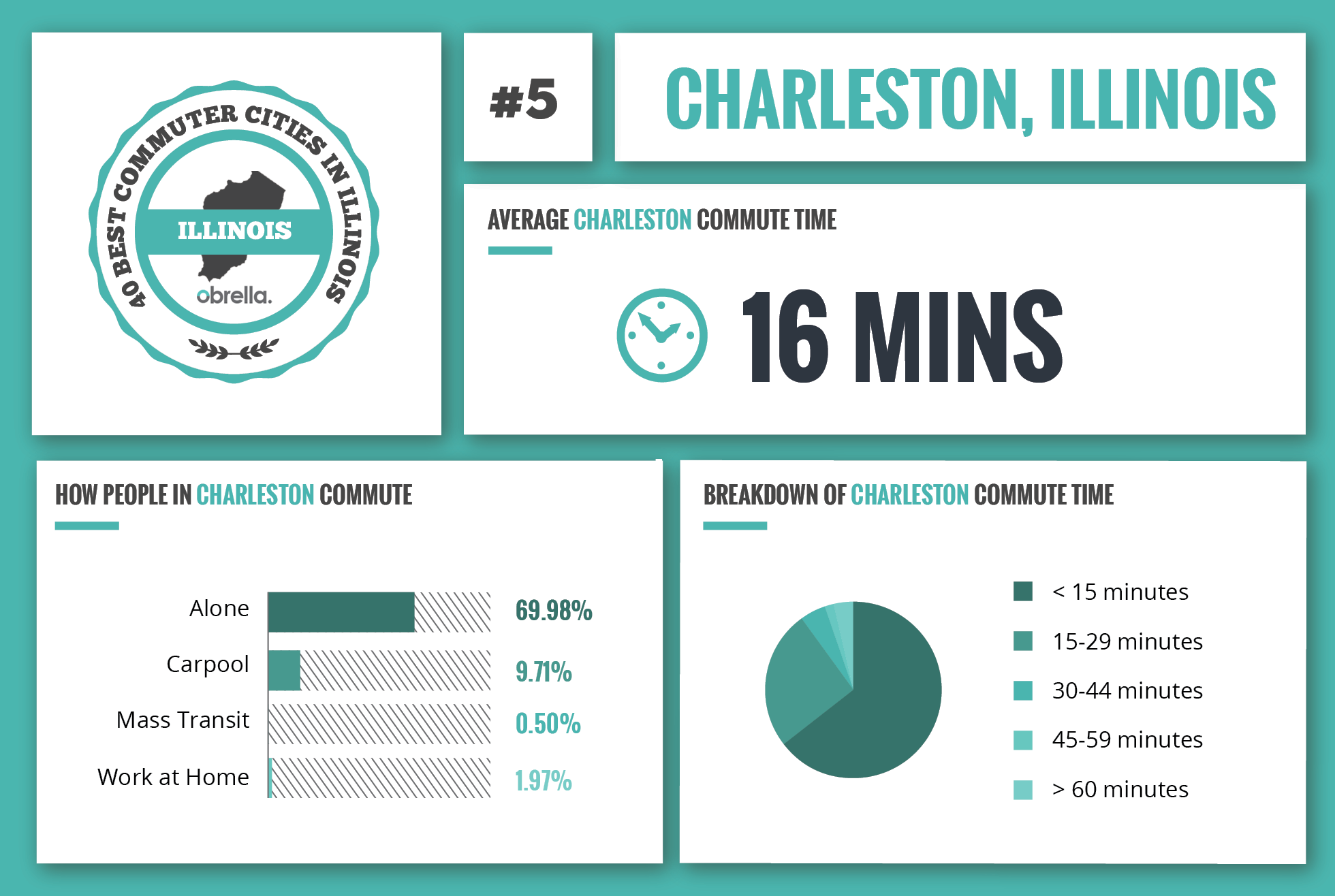 Charleston - Best Commuter Cities in Illinois