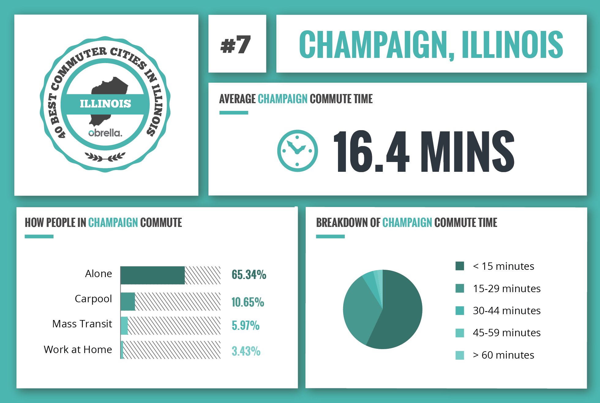Champaign - Best Commuter Cities in Illinois