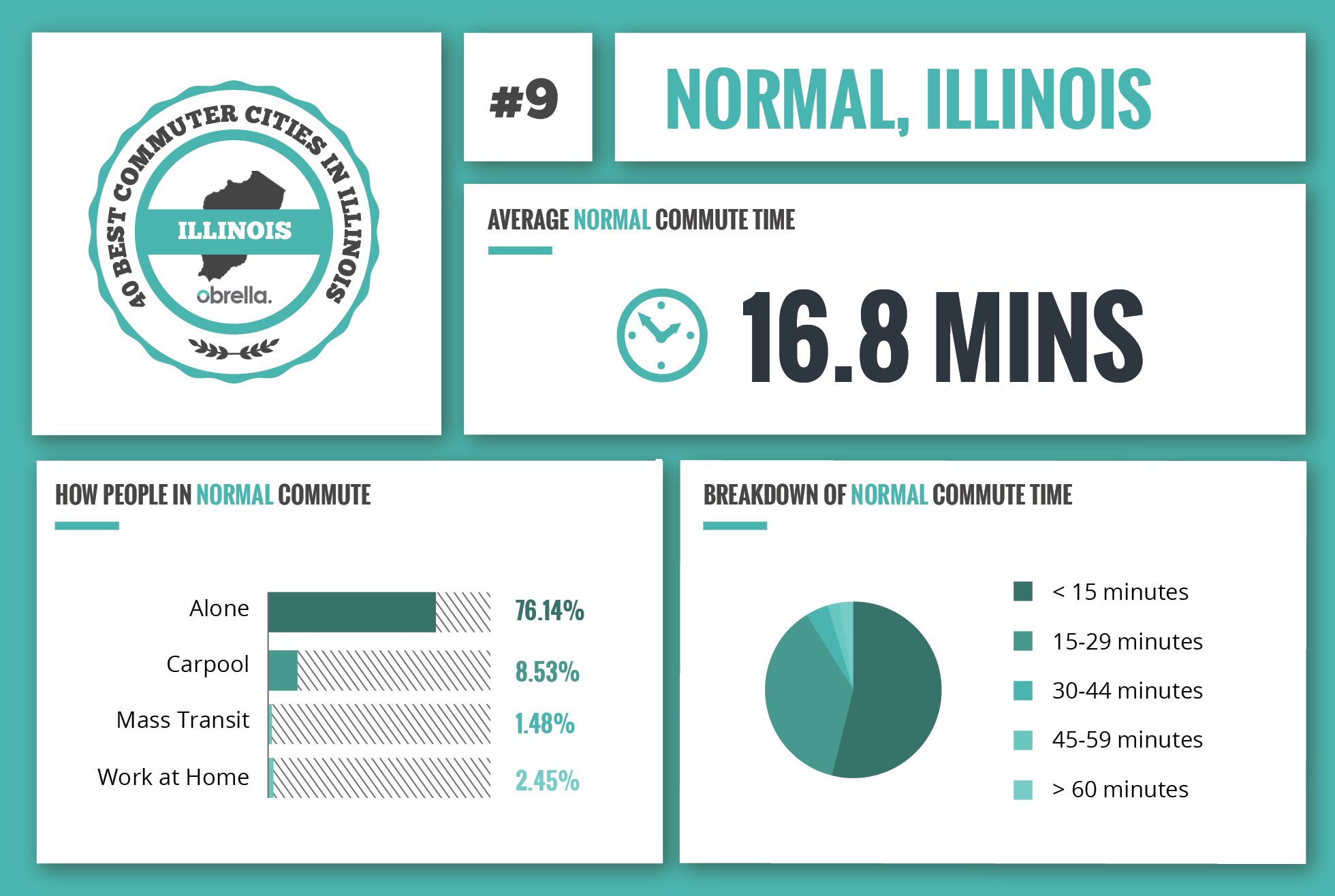 Normal - Best Commuter Cities in Illinois