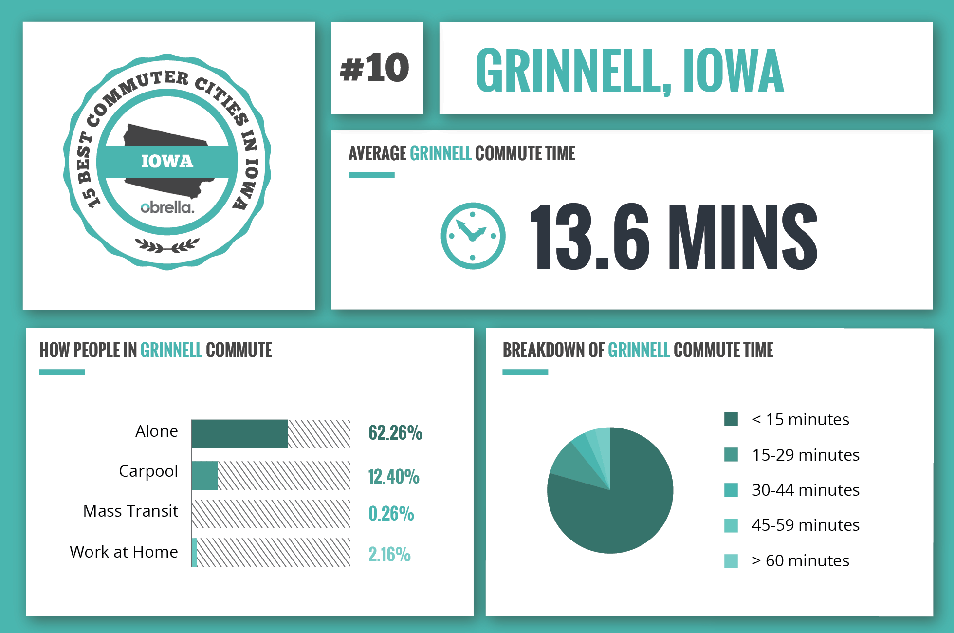 Grinnell - Best Commuter Cities in Iowa