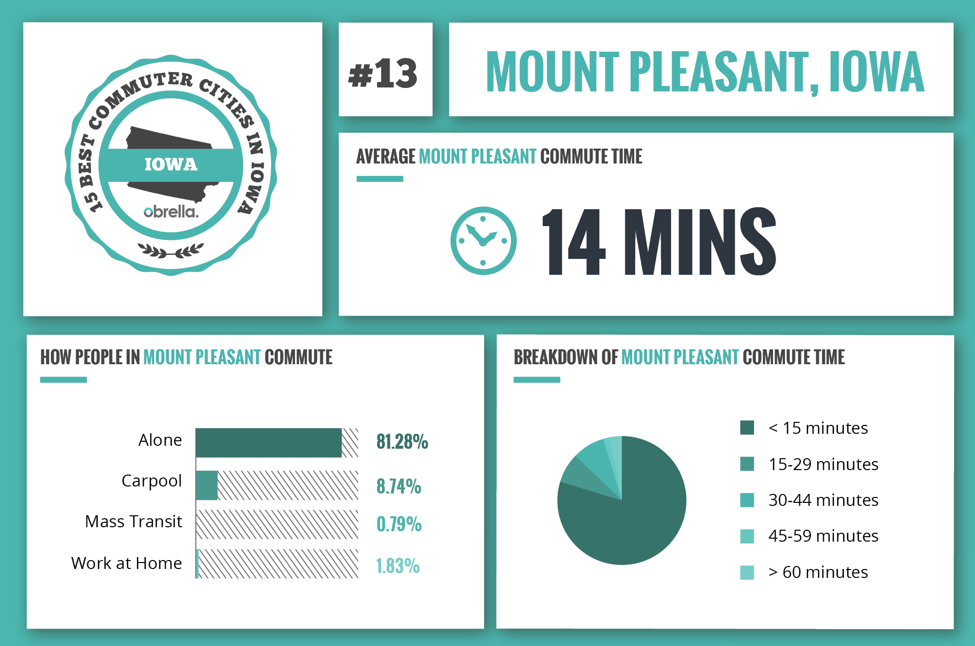 Mount Pleasant - Best Commuter Cities in Iowa