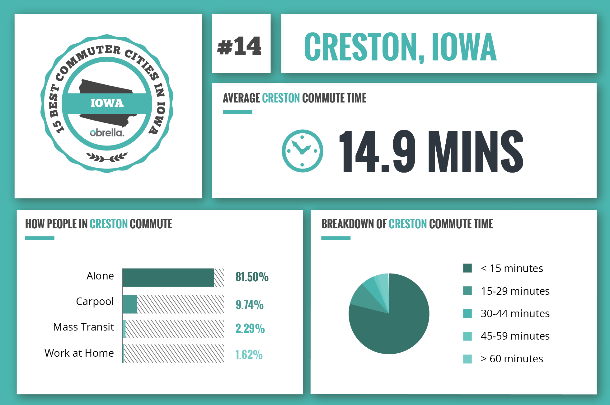 Creston - Best Commuter Cities in Iowa