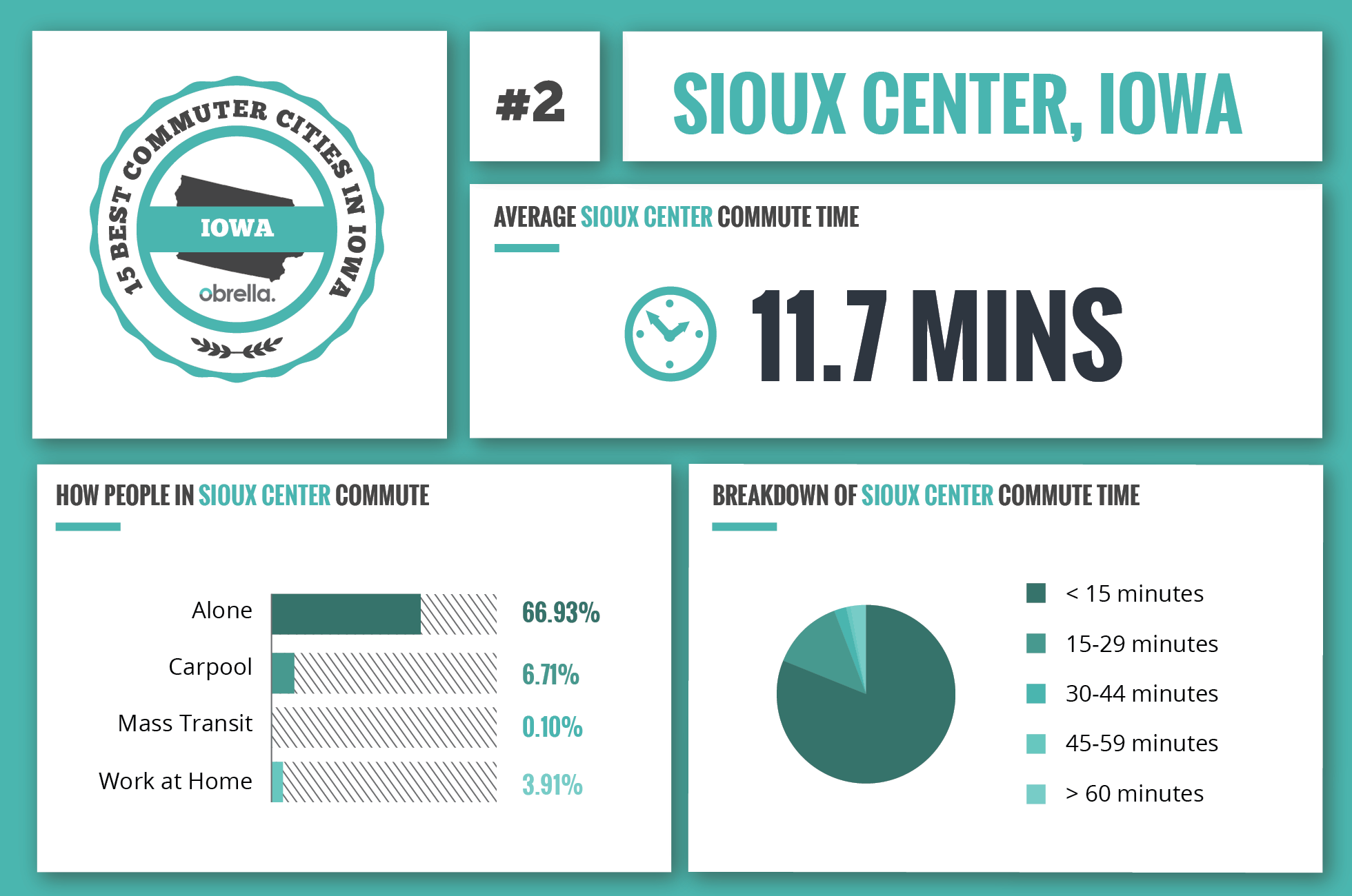 Sioux Center - Best Commuter Cities in Iowa
