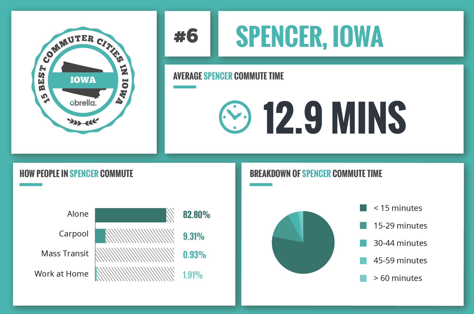 Spencer - Best Commuter Cities in Iowa