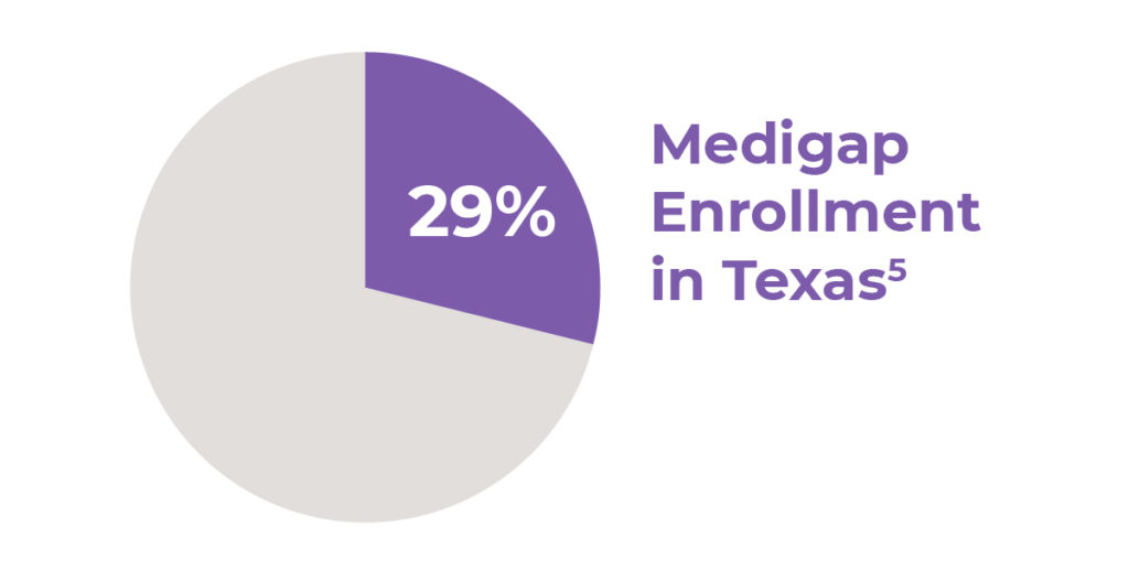 Texas Enrollment Medigap