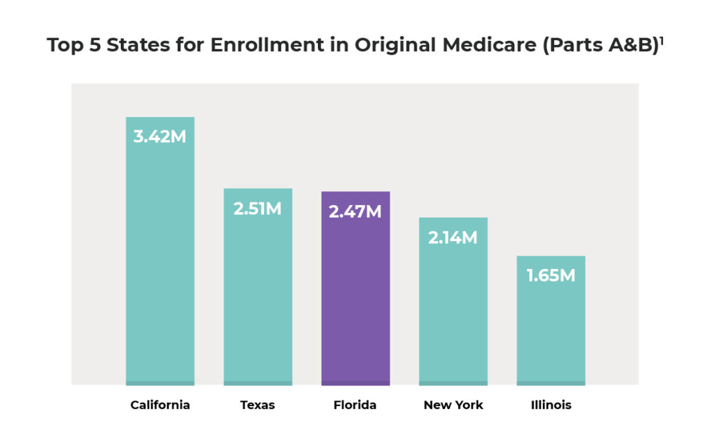 Top States for Enrollment in Medicare A&B - Florida