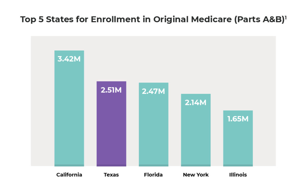 Top States for Enrollment in Medicare A&B - Texas
