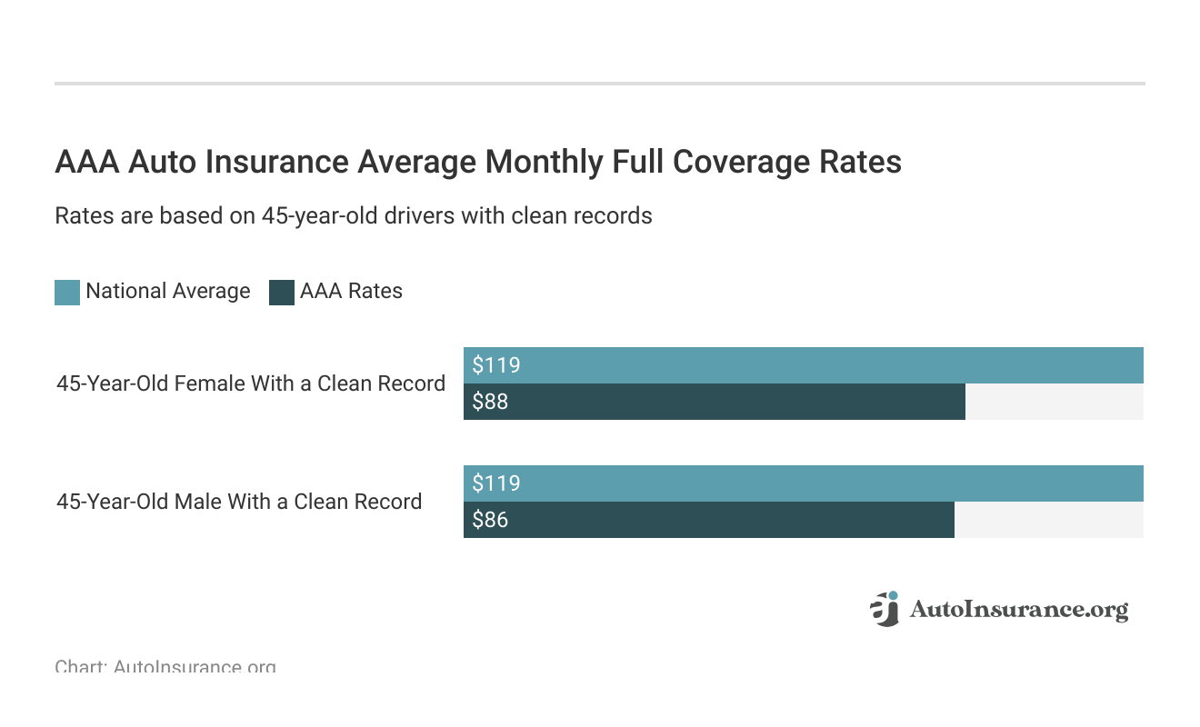 AAA Auto Insurance Average Monthly Full Coverage Rates