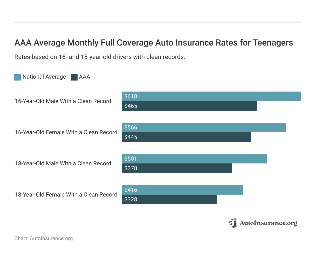 AAA Average Monthly Full Coverage Auto Insurance Rates for Teenagers