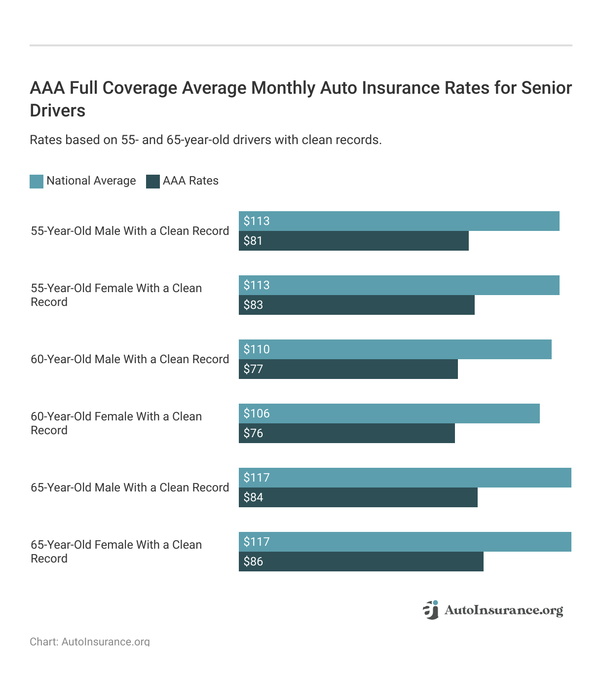 AAA Full Coverage Average Monthly Auto Insurance Rates for Senior Drivers