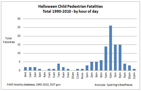 Halloween pedestrian deaths by time of day