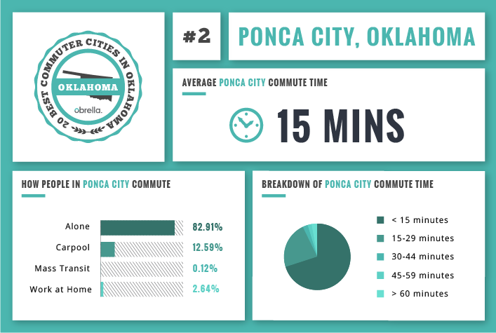 Ponca City - Best Commuter Cities in Oklahoma