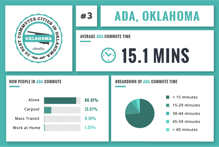 Ada - Best Commuter Cities in Oklahoma