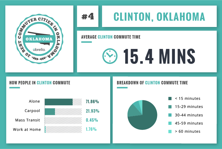 Clinton - Best Commuter Cities in Oklahoma