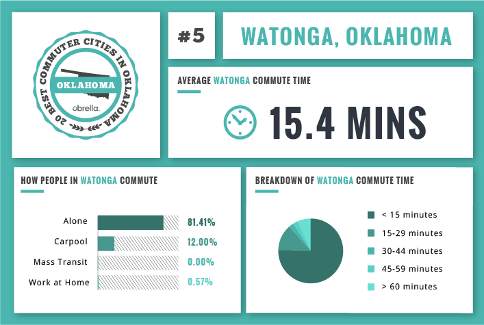 Watonga - Best Commuter Cities in Oklahoma