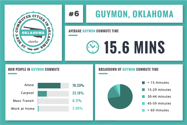 Guymon - Best Commuter Cities in Oklahoma
