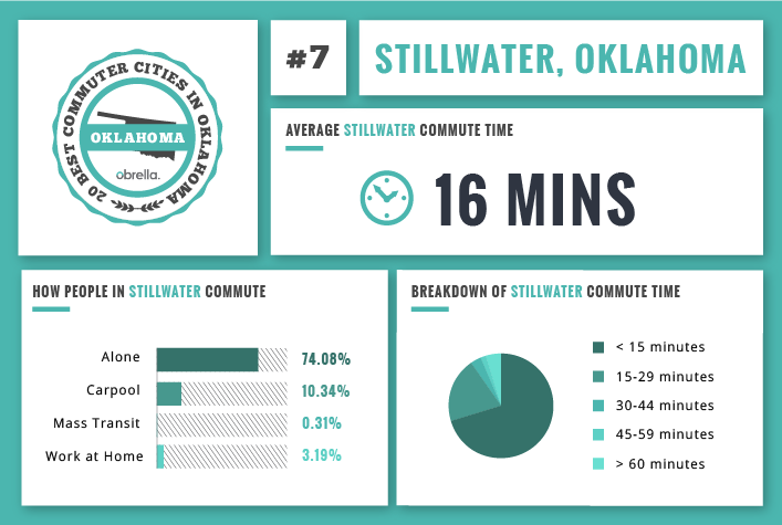 Stillwater - Best Commuter Cities in Oklahoma