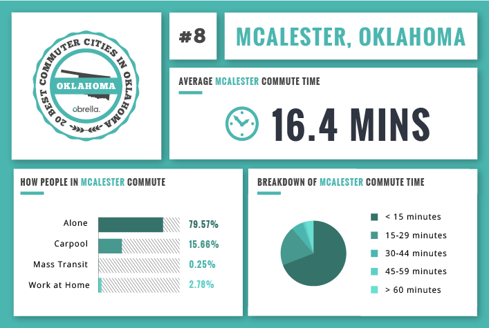 McAlester - Best Commuter Cities in Oklahoma