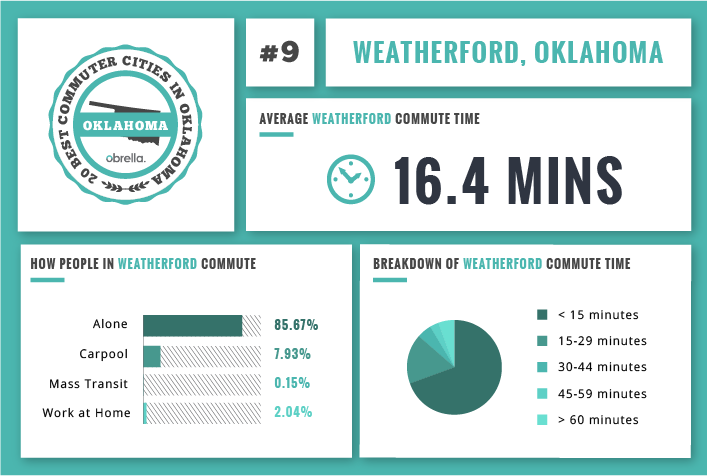 Weatherford - Best Commuter Cities in Oklahoma