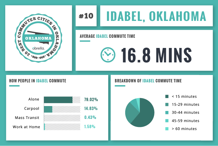 Idabel - Best Commuter Cities in Oklahoma