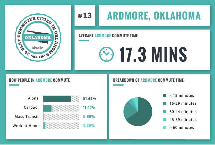 Ardmore - Best Commuter Cities in Oklahoma