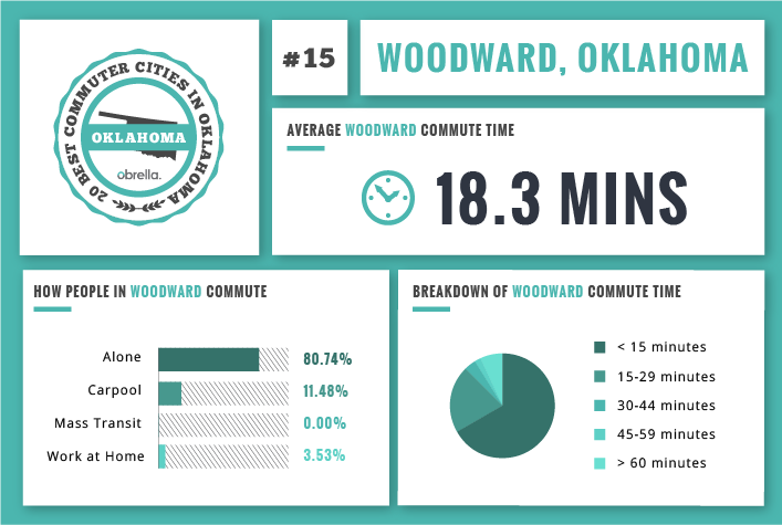 Woodward - Best Commuter Cities in Oklahoma