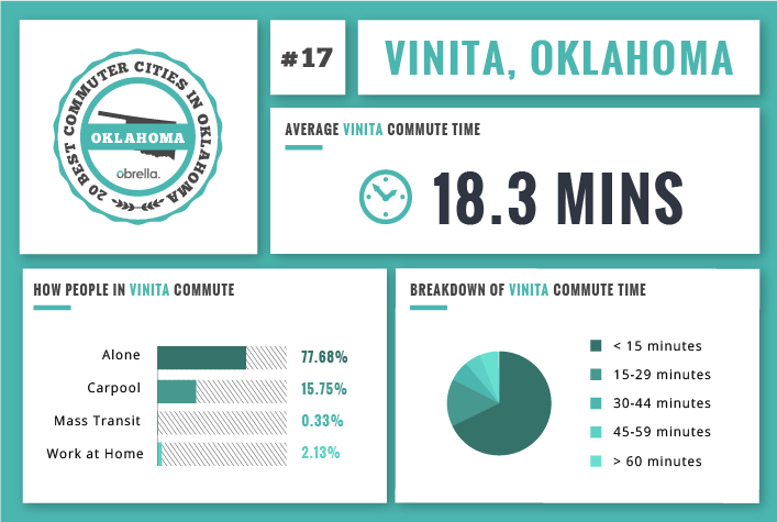 Vinita - Best Commuter Cities in Oklahoma