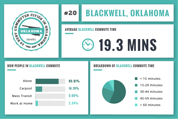 Blackwell - Best Commuter Cities in Oklahoma