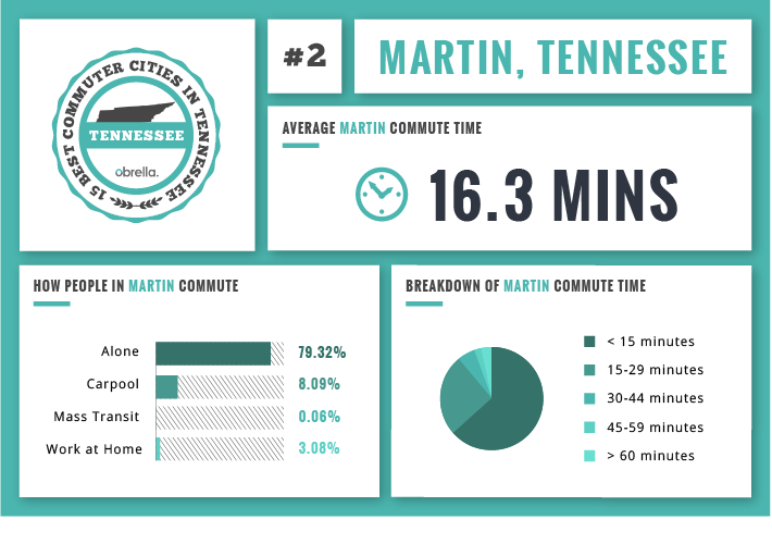 Martin top commuting city Tennessee
