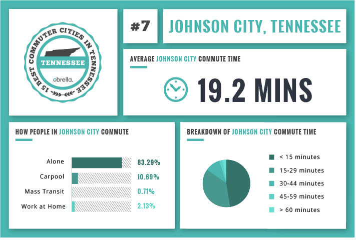 Johnson City best commuting city Tennessee