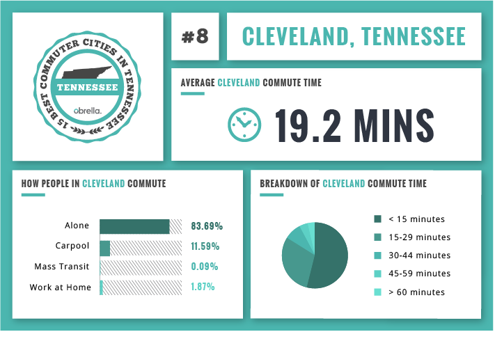 Cleveland best commuting city Tennessee