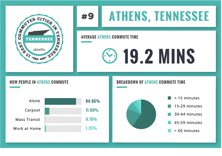 Athens best commuting city Tennessee