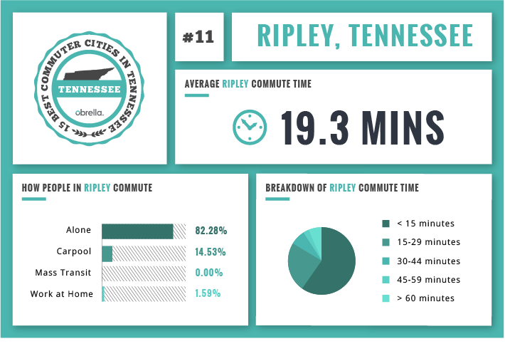 Ripley best commuting city Tennessee