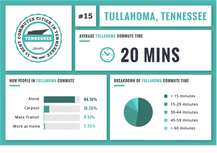Tullahoma best commuting city Tennessee